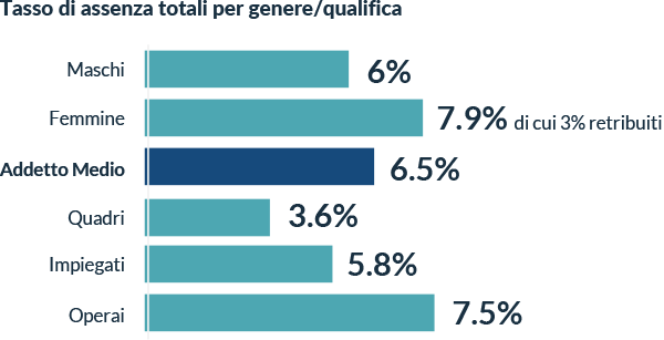 Tassi di Assenze per qualifiche nel 2019