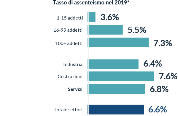 Tasso Assenteismo Lombardia 2019
